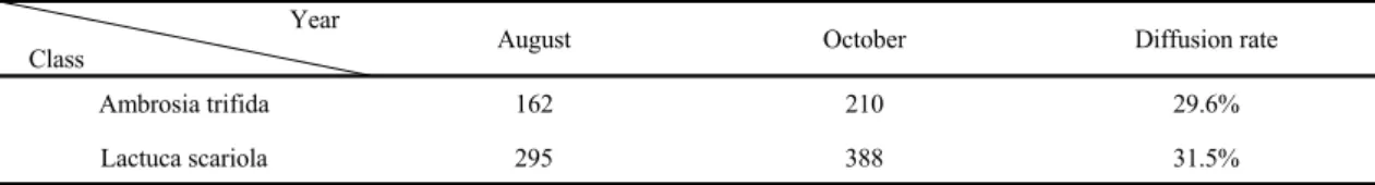 Table 10. Diffusion rate of ecosystem disturbing plants