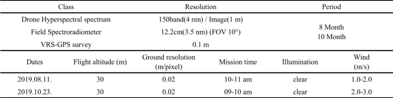 Fig. 1. Study area and flowchart.