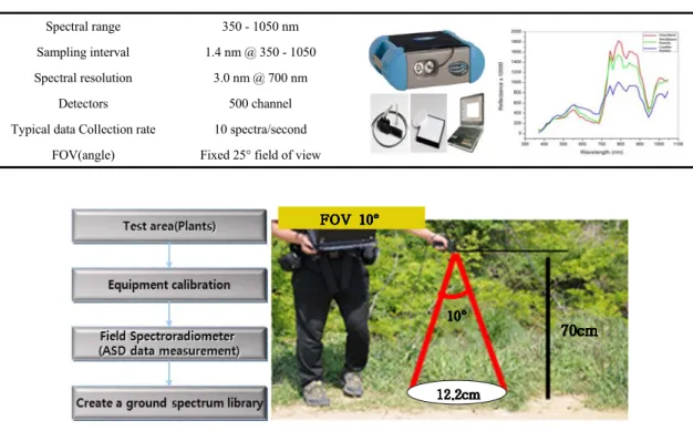 Fig. 2. FOV determination according to the object.
