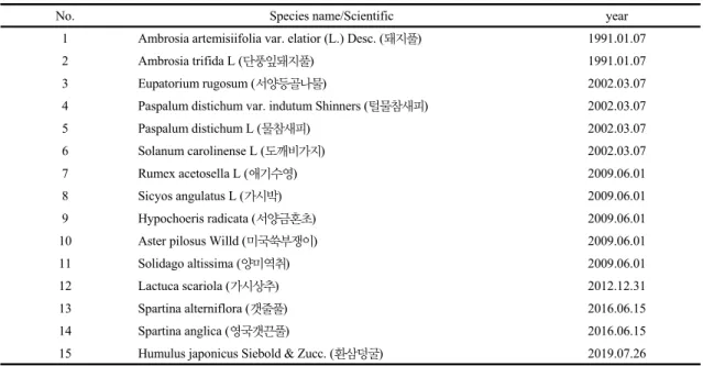 Table 3. Ecosystem distribution plants (15 types)