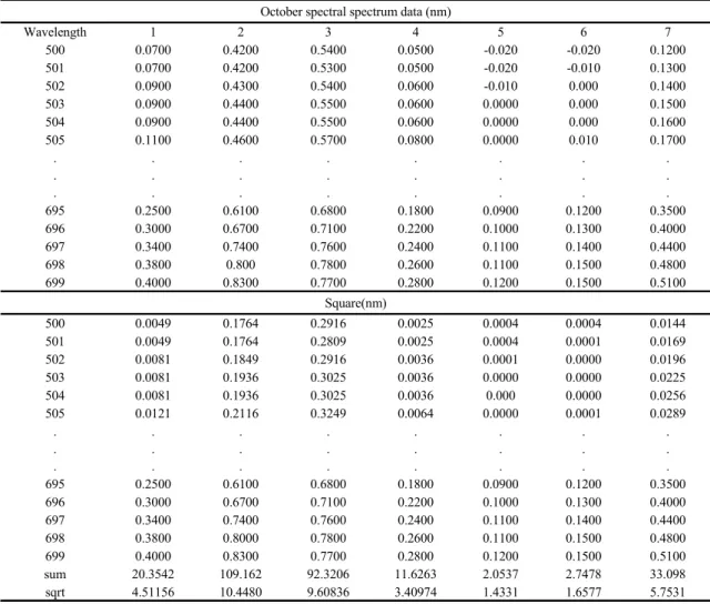 Table 6. Hyperspectral spectrum (7 types, October)