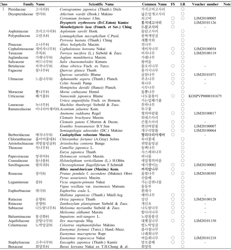 Table 1. Floristics Special Plants in the Naejangsan National Park리,  큰개고사리,  내장고사리,  큰쐐기풀,  만주바람꽃,  굴거리나무,  이나무,  백양꽃,  진노랑상사화 등 총 159분류군이 확인되었다
