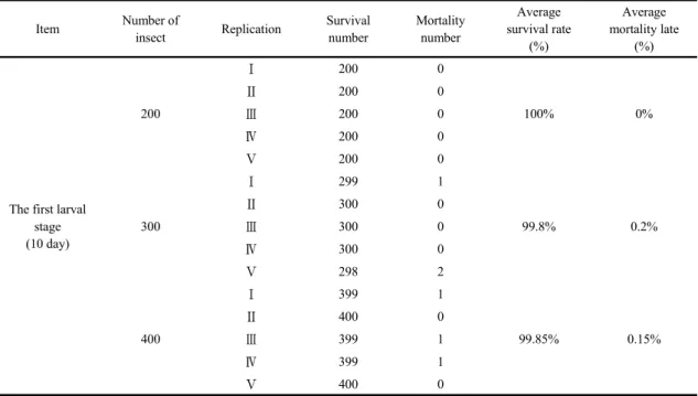Table 1. Effect of breeding density on average survival and mortality of Protaetia brevitarsis at the first larval stage