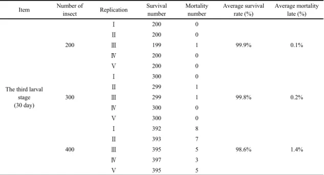 Table 3. Effect of breeding density on average survival and mortality of Protaetia brevitarsis at the third larval stage