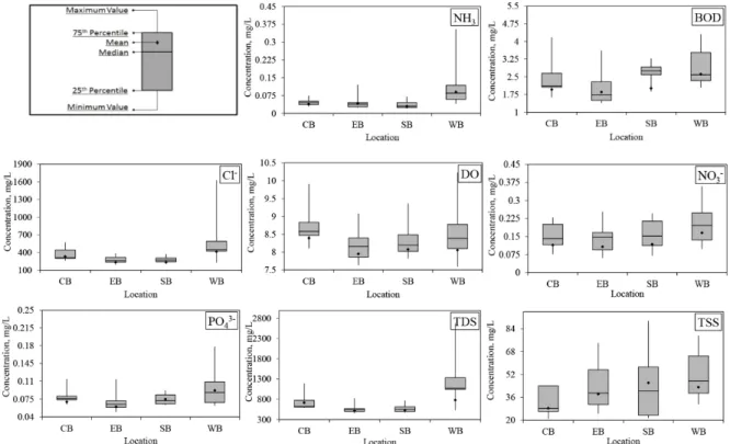 Fig. 2. Box plots of water quality parameters in CB, EB, SB. and WB