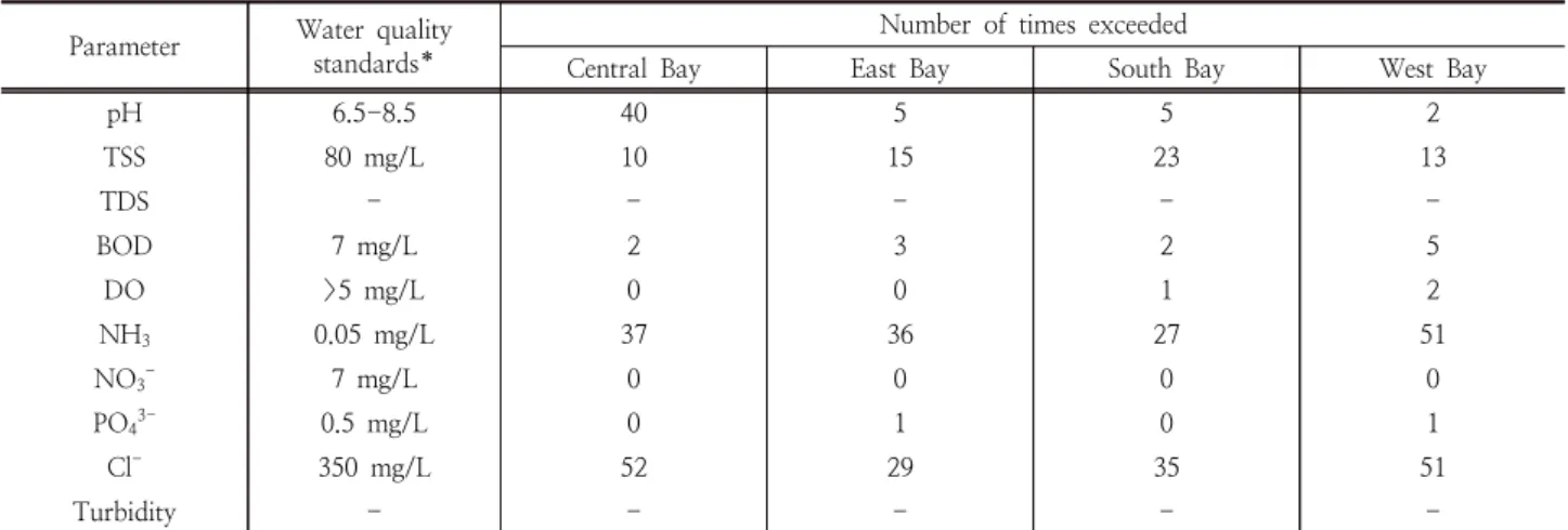 Fig. 4. Exceedance probabilities of water quality parameters
