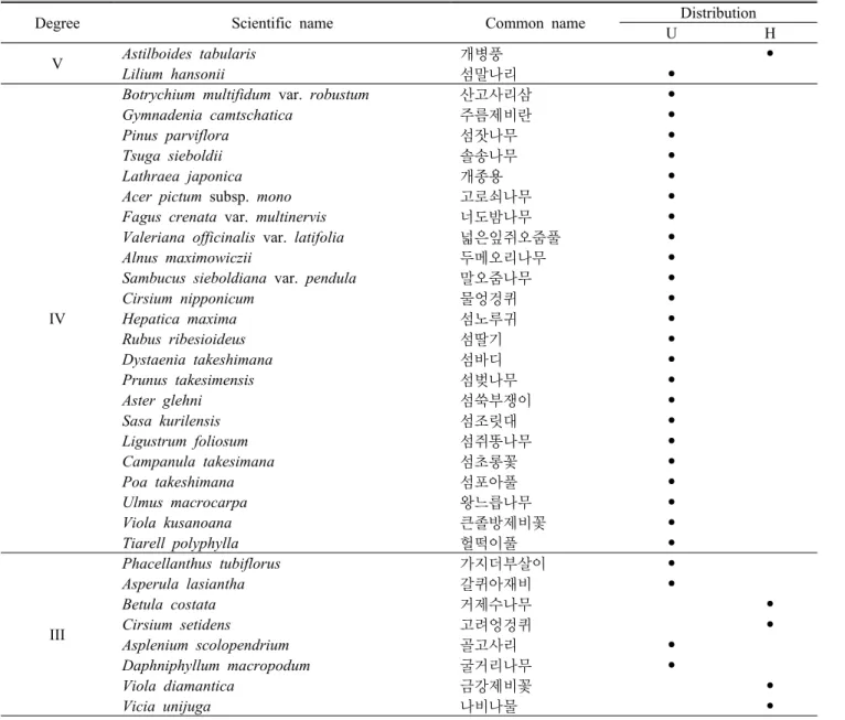 Table 2. The list of specific plant species in investigated area종 21변종 1품종,  단자엽식물강은 5목 5과 22속 29종 6변종으로  각각  나타났다(Table 1).2