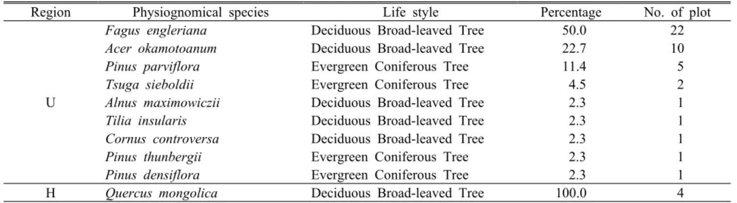 Table 5. The classification of physiognomical species by life form