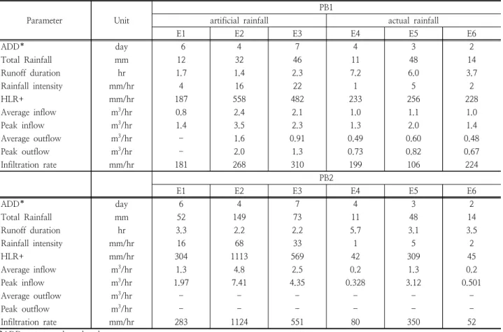 Table 2. Monitored events and hydraulic response in the planter boxes