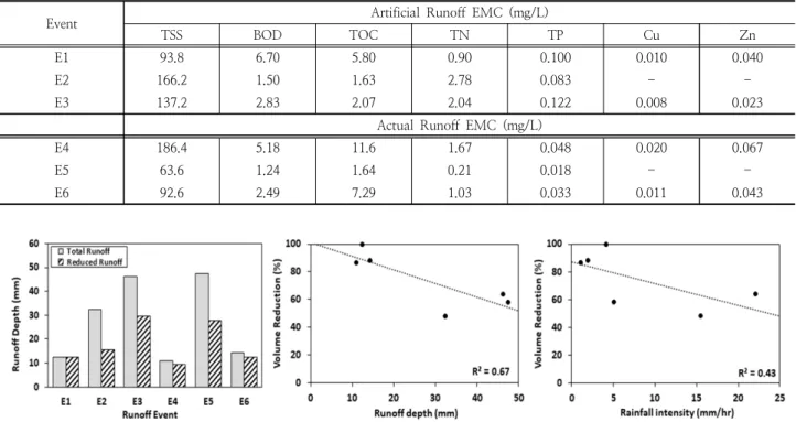 Fig. 2 shows the runoff reduction in PB1 as well as the  trend in runoff volume reduction percentage with respect  to rainfall depth and rainfall intensity