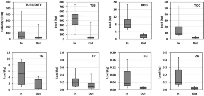 Fig. 3. Pollutant mass removal during the events monitored in PB1