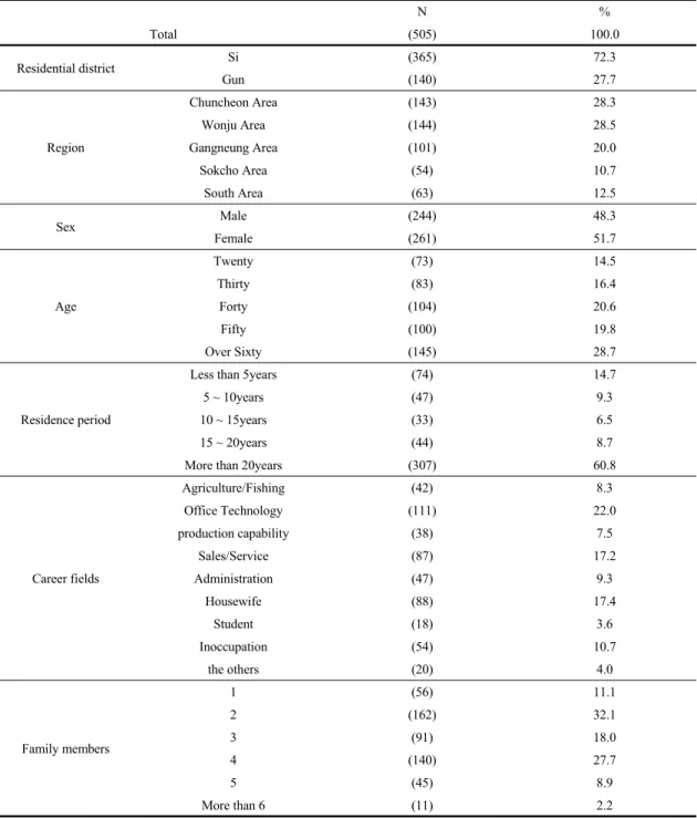 Table 1. Characteristics of subjects