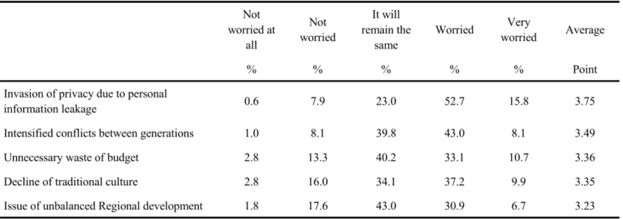 Table 3. Smart city related concerns