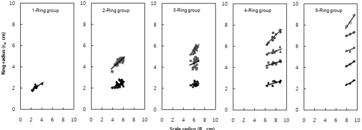 Table 1. Mean ring radius on the scale of the Crucian carp, Carassius auratus sampled in the mid-upper system of the Seomjin River