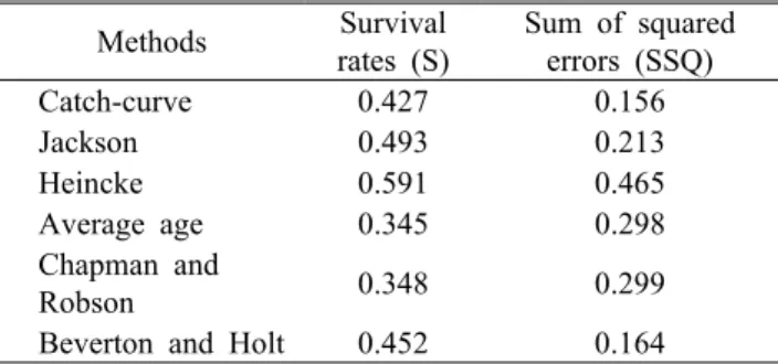 Table 3. Age composition of the Crucian carp, Carassius auratus sampled in the mid-upper system of the Seomjin River.