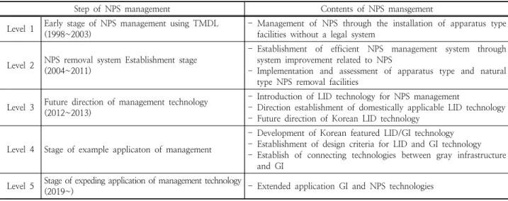 Table 1. Step of NPS management