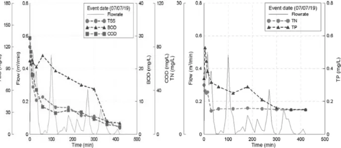 Fig. 3. Runoff curve of NPS(Son et al., 2008) 