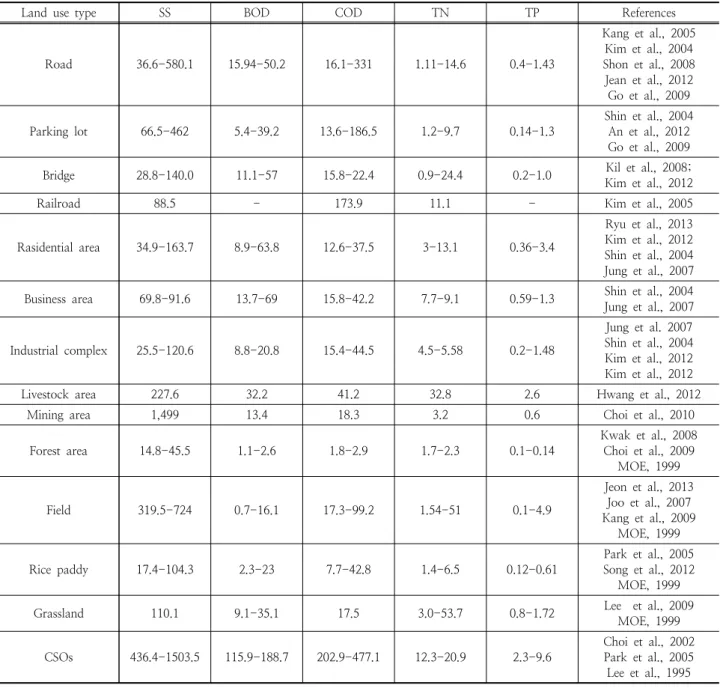 Table 2. Effluent concentrations of NPS in Various land use type 