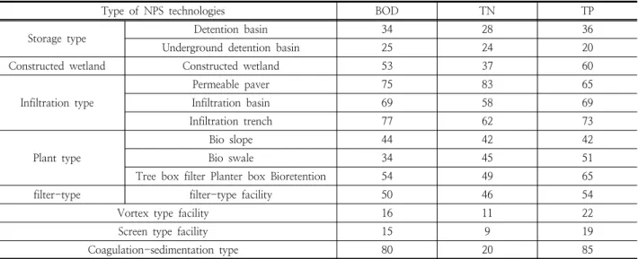 Table 4. Treatment efficiency of NPS technoloies(MOE, 2014)