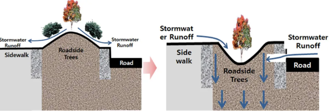 Fig. 6. Construction method of green zone to prevent the discharge of NPS