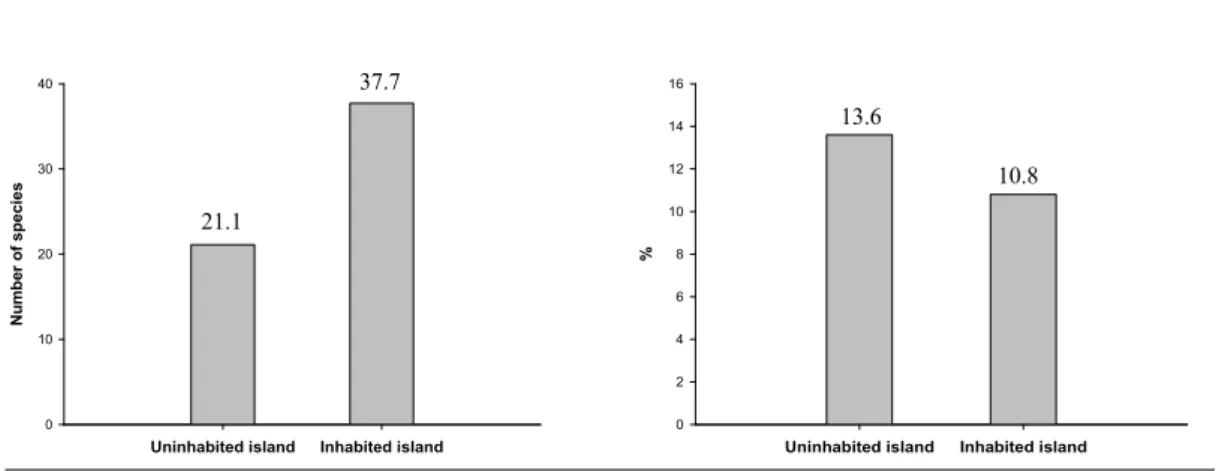 Fig. 2. The average number of indicator species(left) and the ratio of the average number of indicator species to native  plants(right) by island region.