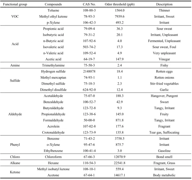 Table 1. Odor threshold of compounds