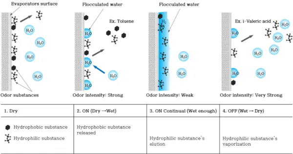 Fig. 4. Air conditioner operation mode and odor.