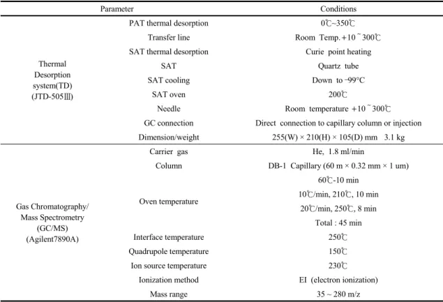 Table 3. TD-GC/MSD analysis conditions