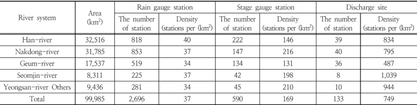 Table 1. hydromtric station current status for river systems for 2013