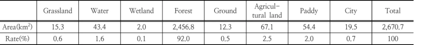 Table 4. Landuse of soyang-river watershed
