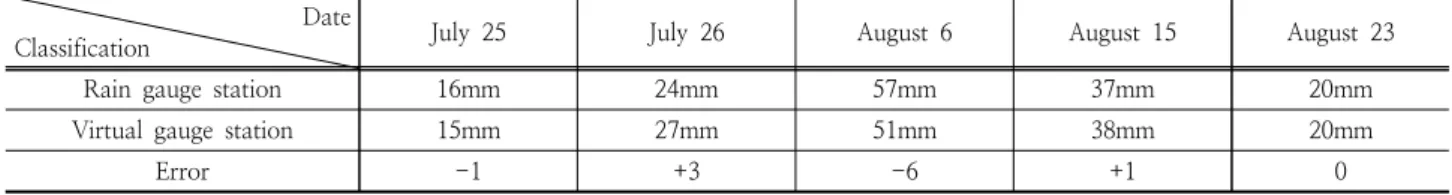 Fig. 11. Compares Average rainfall of rain gauge station to average  rainfall of virtual gauge station