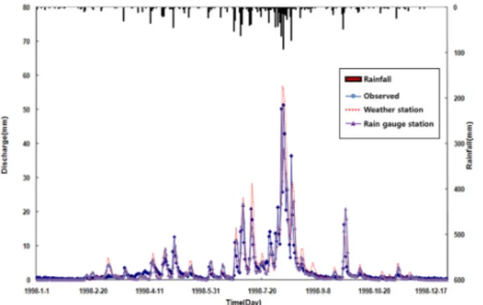 Fig. 13. Runoff volume comparison by utilized method of rainfall data Table 8. Runoff volume analysis results of 1998