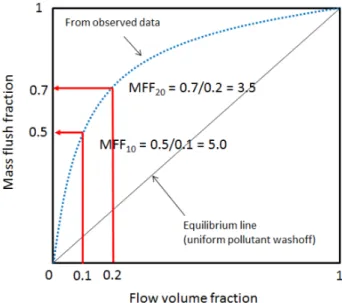 Fig. 1. Configuration of converging catchment and mass distribution on the catchment surface.