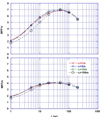 Fig. 4. Maximum MFF ratio and optimum catchment length in the  radial flow simulation