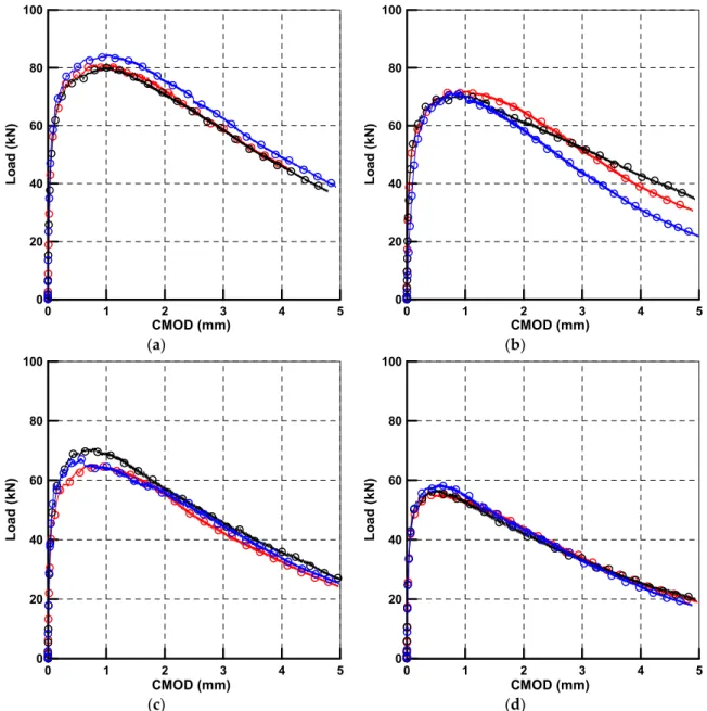 Figure 8. Load-CMOD curves with different mixes: (a) Mix 1, (b) Mix 2, (c) Mix 3, and (d) Mix 4