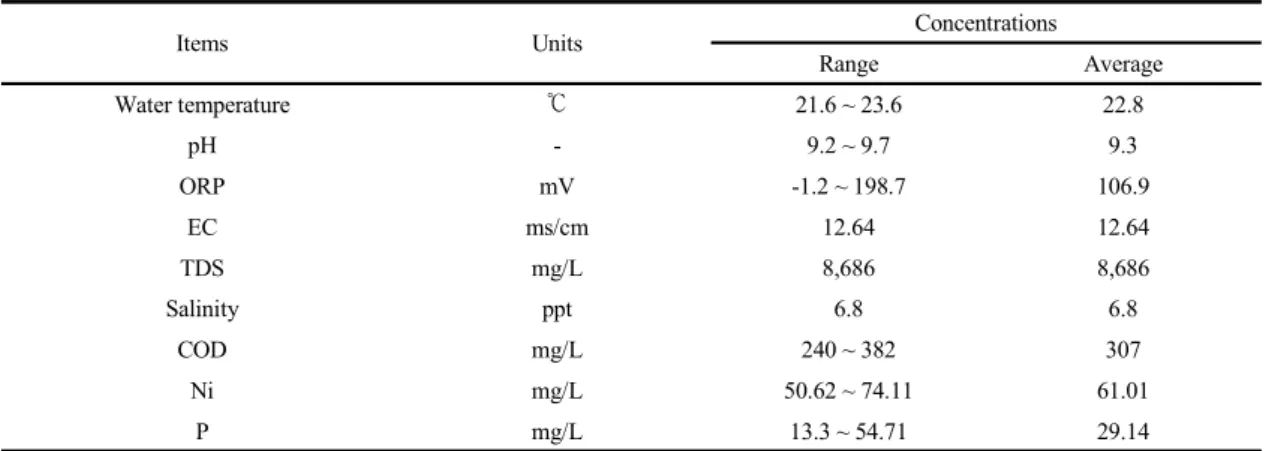 Table 1. Characteristics of raw wastewater