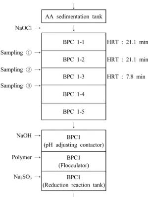 Fig.  1.  NaOCl  reaction  time  and  sampling  points  in  the  full-scale BPC unit process.