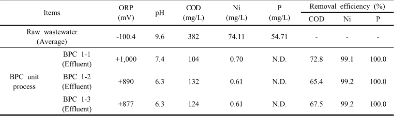 Fig.  2.  Variations  of  pH,  water  temperature  and  ORP  of  raw  wastewater  according  to  different  NaOCl  reaction  times  by  Jar-test.
