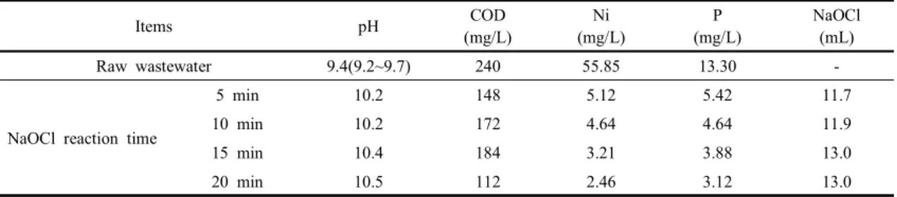 Table 4. COD, Ni and P removal characteristics of raw wastewater according to different NaOCl reaction times at +800 mV  ORP by Jar-test