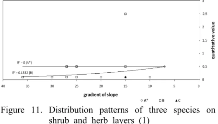 Figure 11. Distribution patterns of three species on  shrub and herb layers (1)