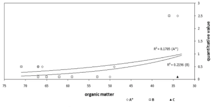 Figure 12. Distribution patterns of three species on  shrub and herb layers (2)