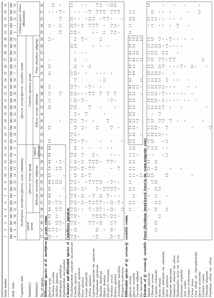 Table 1. Phytosociological table on the second forest