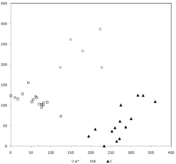 Figure 5. Detrended Correspondence Analysis (DCA)  ordination of research stands in the second  forest