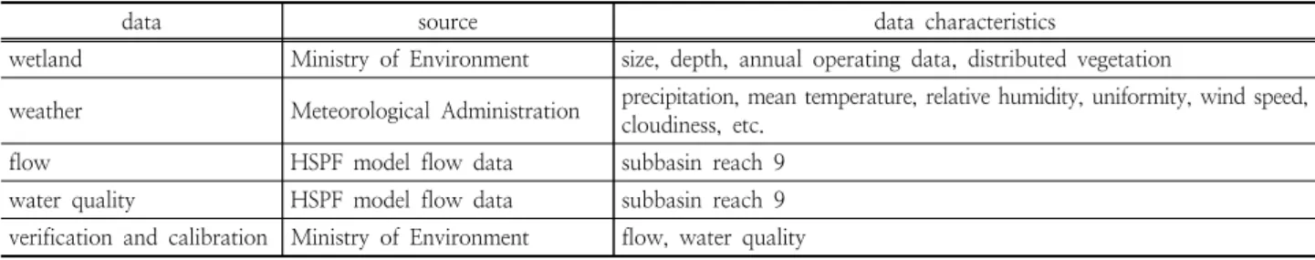Table 1. Input data and source of NPS-WET model