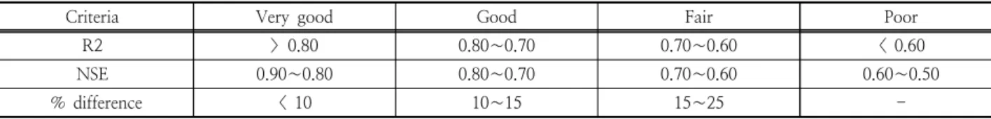 Table  3.  Average  and  range  of  measured  and  simulated  concentration ratios(O/S) by water quality items 