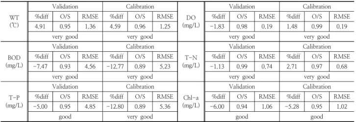 Table 5. Result of water quality validation and calibration(Dongbok A) 