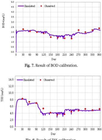 Fig. 10. Result of TP calibration.