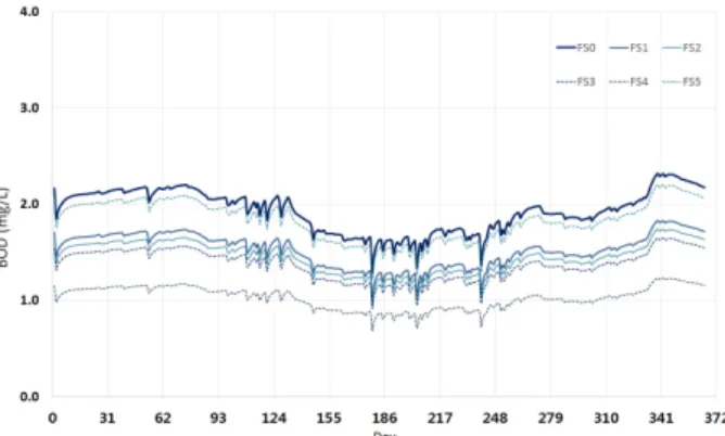 Fig. 12. Results of BOD scenario application.