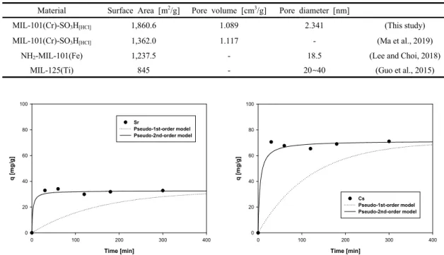 Table 1. Specific surface area (S BET ), total pore volume, and pore size of synthesized MIL-101(Cr)-SO 3 H [HCl]