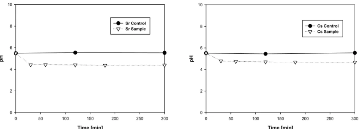 Fig. 7. pH of solution after the adsorption of Sr 2+  and Cs +  ions using synthesized MIL-101(Cr)-SO 3 H [HCl]  (adsorbent =  0.01 g/50 mL)